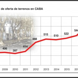 El valor de la tierra creció 5% en el último año y la tendencia alcista continuará