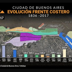 Con la promesa de nuevos atractivos, Buenos Aires se expande hacia el río