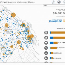 Obras en la ciudad: Transporte lidera el ranking de las inversiones y Salud ocupa el último lugar