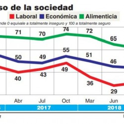 Un 62% de las familias de Capital y GBA no llega a fin de mes