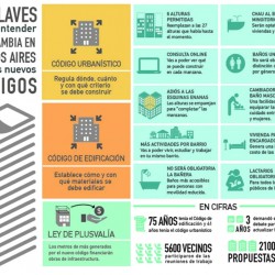 10 claves para entender qué cambiará en la Ciudad con el nuevo Código Urbanístico