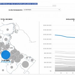El Gobierno gira $1500 millones por mes al conurbano para planes sociales