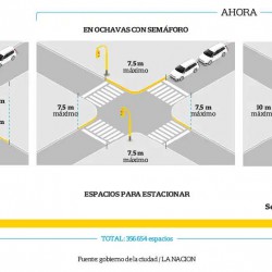 Con cambios en las ochavas, la Ciudad sumará 22.000 nuevos espacios para estacionar